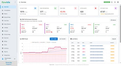 Flowtrix NRW Dashboard — Executive KPI Overview